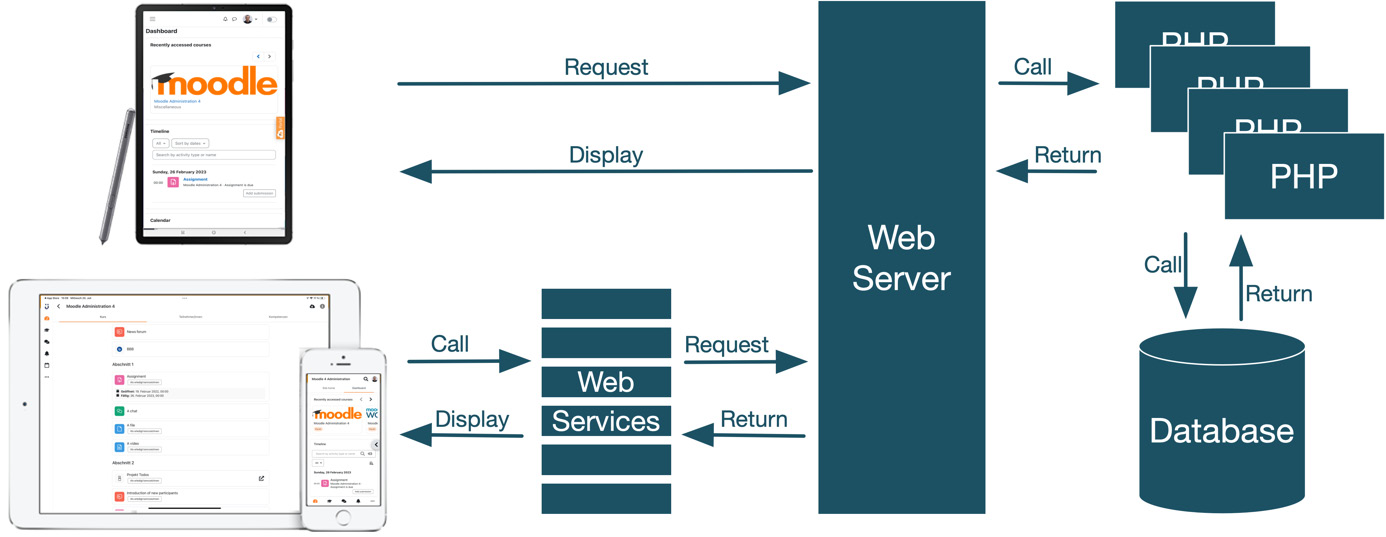 Figure 11.3 – Accessing Moodle via the browser and the app
