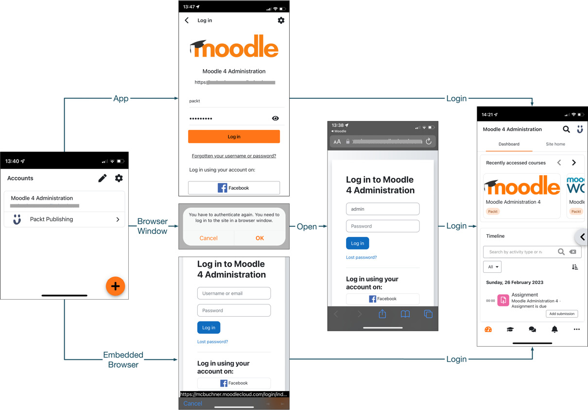 Figure 11.8 – Different mobile login types and authentication
