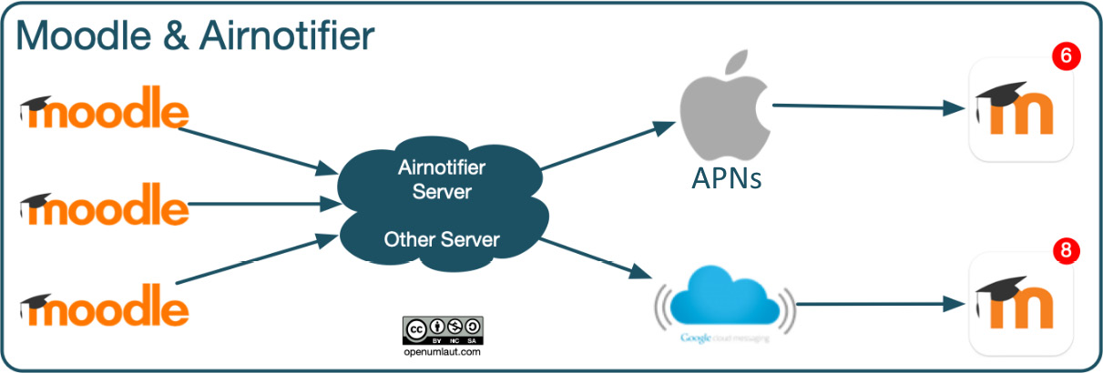 Figure 11.15 – Moodle app notifications via Airnotifier
