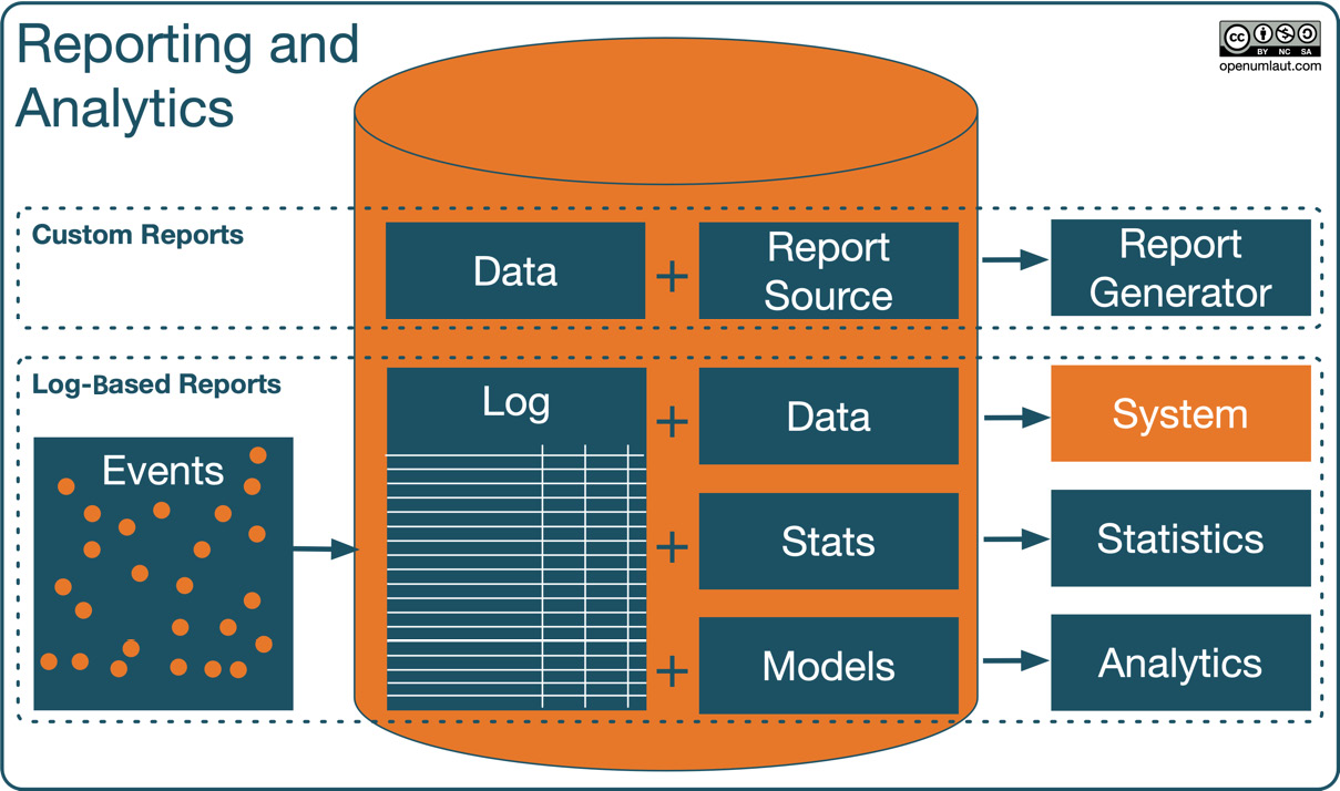 Figure 12.1 – Reporting overview
