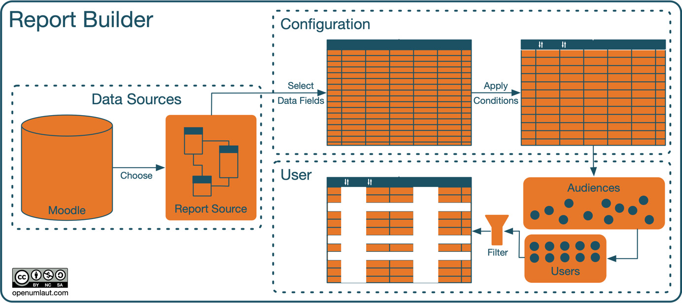 Figure 12.2 – Report builder workflow
