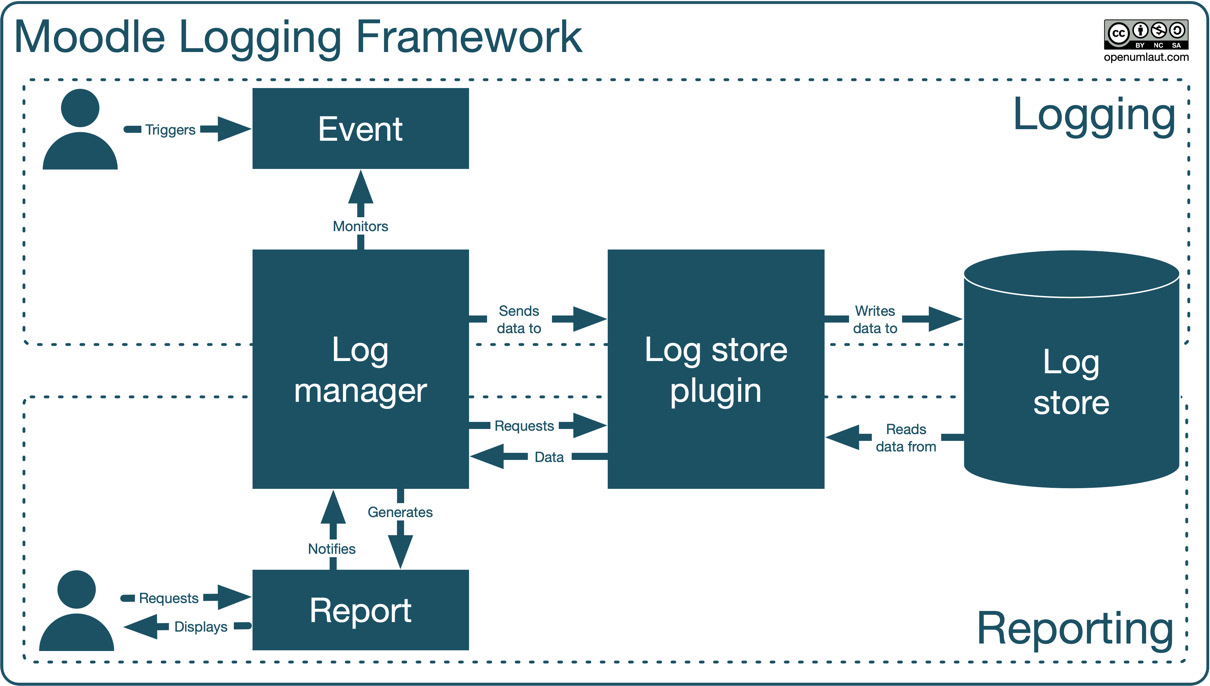 Figure 12.14 – From events to reports