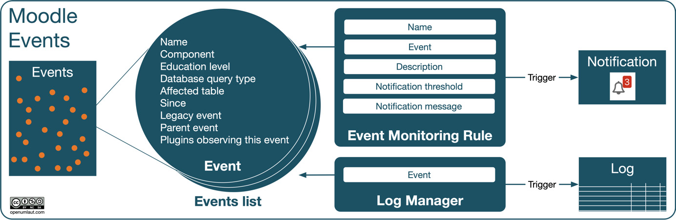 Figure 12.15 – Events, events list, and event monitoring rules
