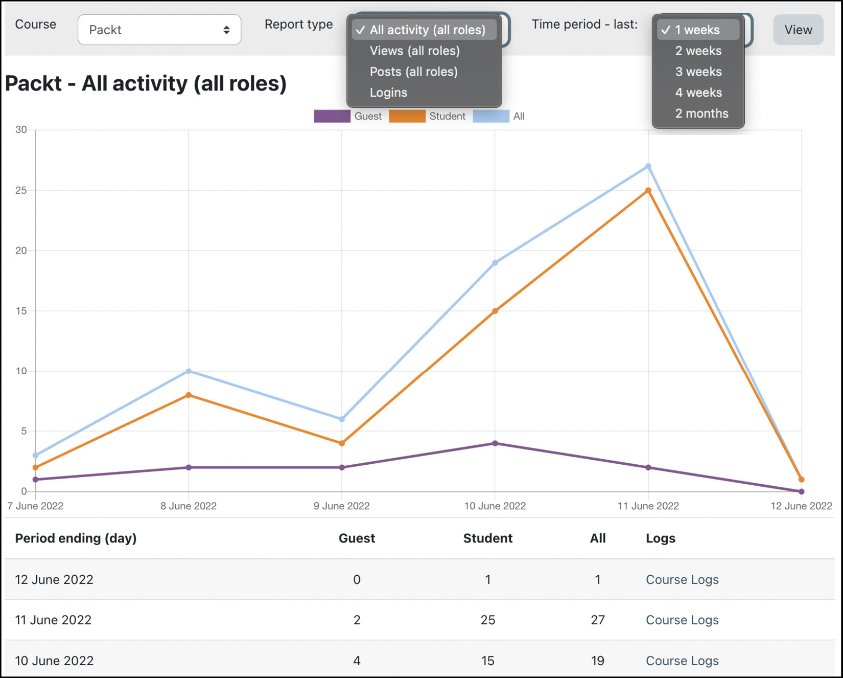 Figure 12.23 – Statistics report
