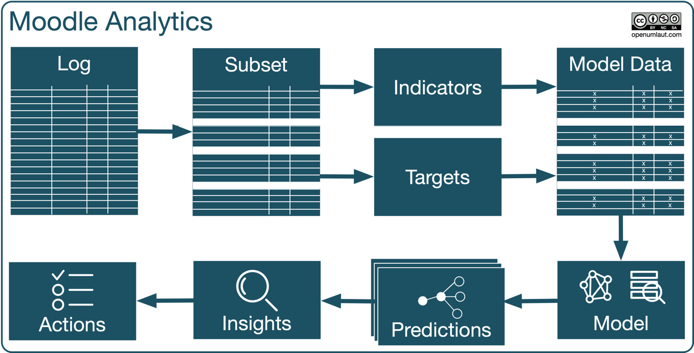 Figure 12.24 – Moodle Analytics components and workflow
