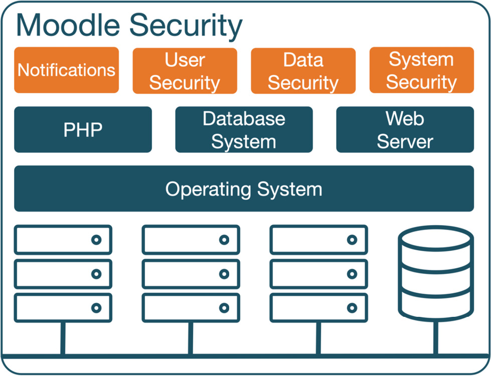 Figure 13.1 – Moodle security
