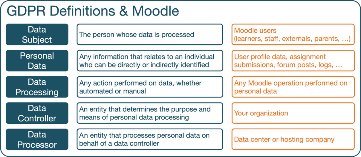 Figure 14.1 – GDPR terminology
