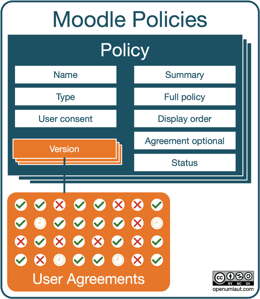 Figure 14.6 – Moodle policies
