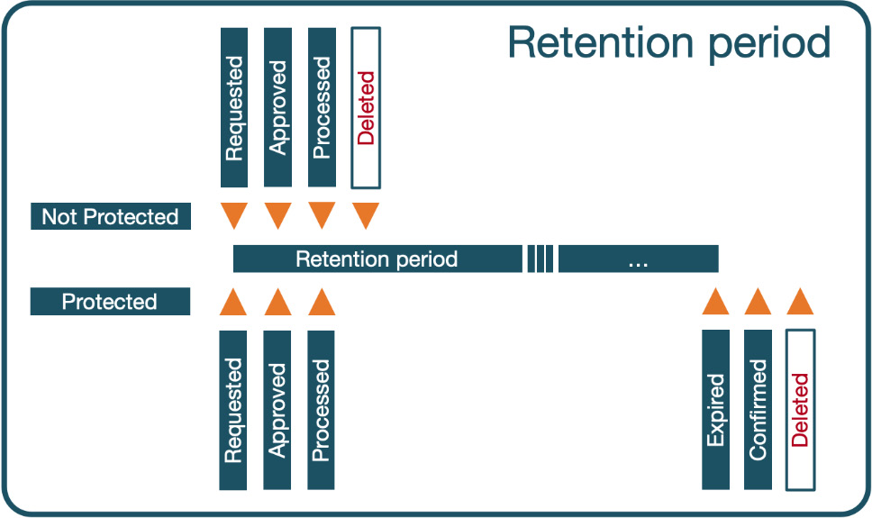 Figure 14.22 – Retention period – protected versus not protected
