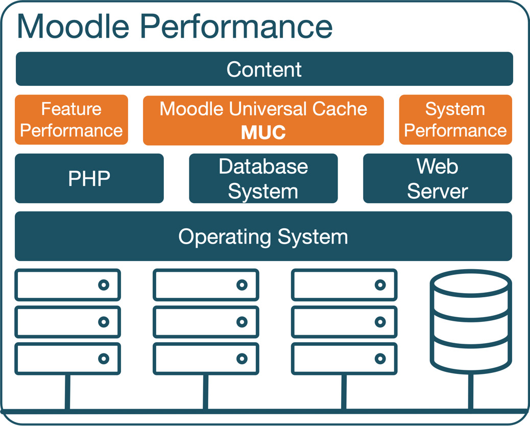 Figure 15.1 – Moodle performance
