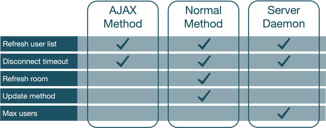 Figure 15.5 – Chat performance settings
