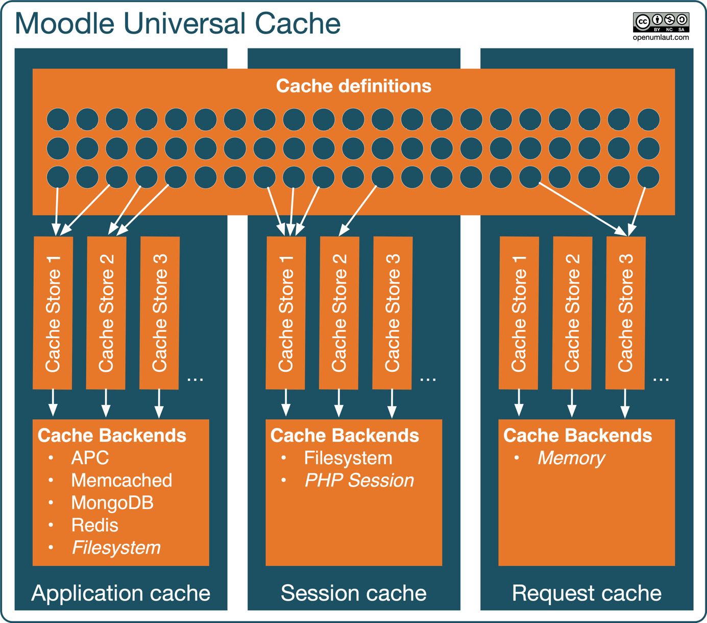 Figure 15.6 – Moodle Universal Cache
