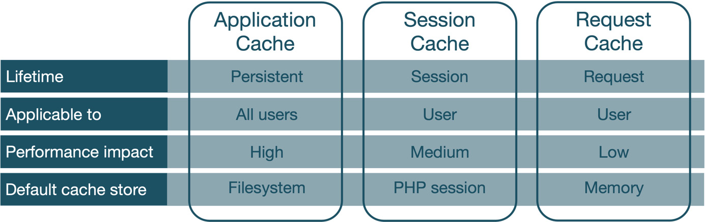 Figure 15.7 – Cache types (modes)
