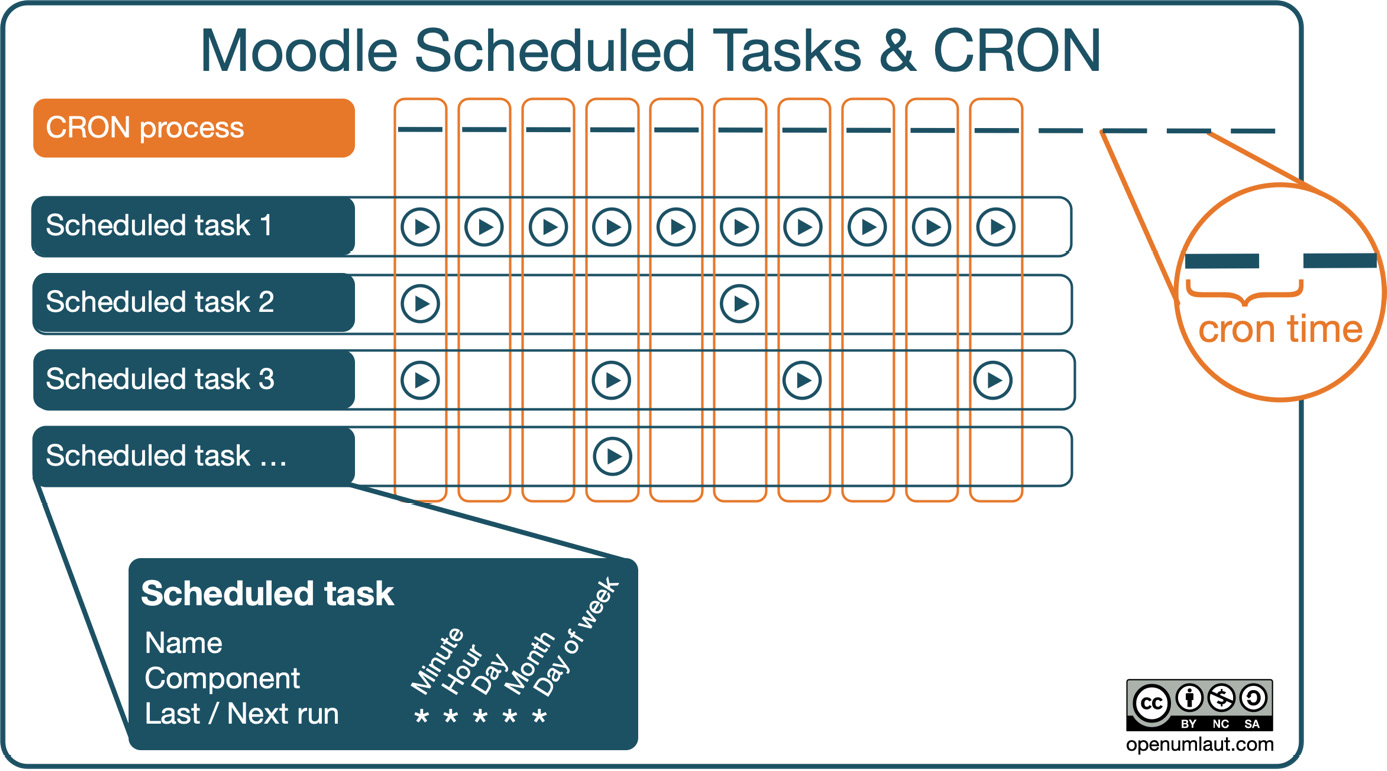 Figure 15.14 – Scheduled tasks and the cron process
