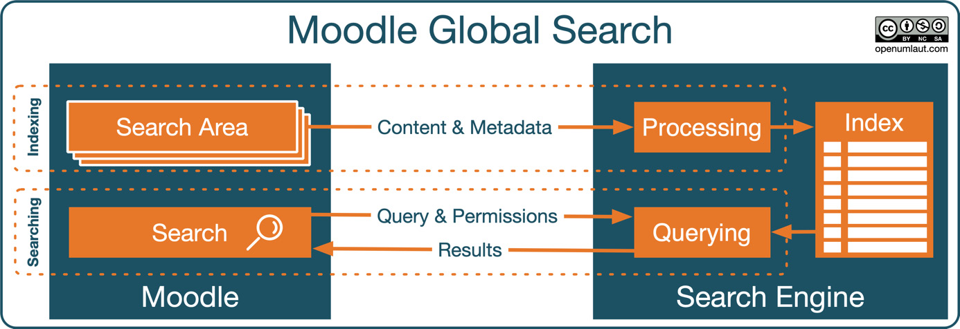 Figure 15.19 – Moodle global search
