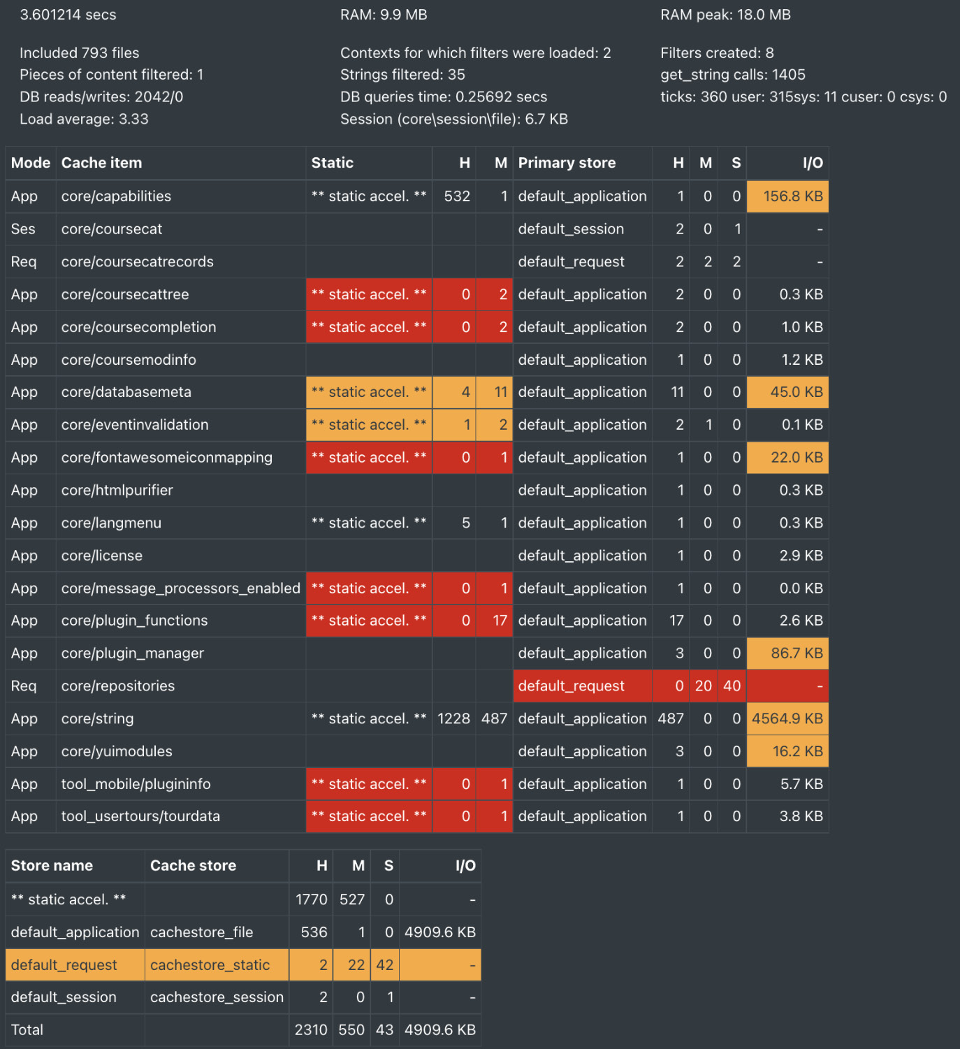 Figure 15.22 – Performance info
