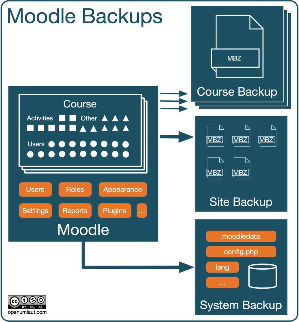 Figure 16.1 – Moodle backups
