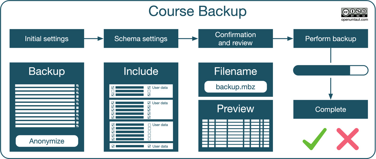 Figure 16.2 – Course backup workflow
