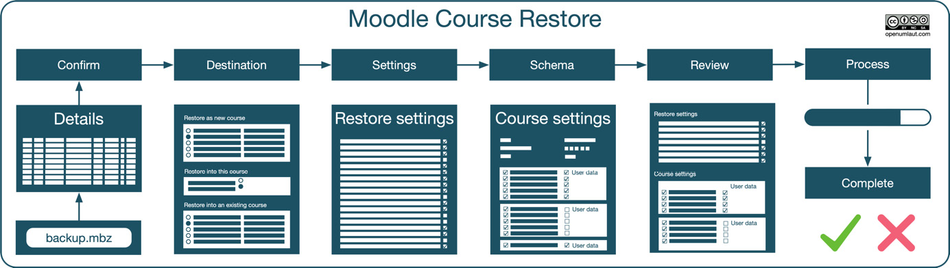 Figure 16.8 – Course restore workflow
