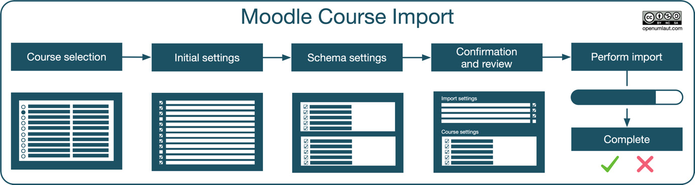 Figure 16.13 – Course import workflow
