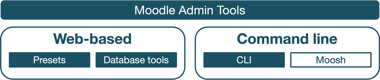 Figure 17.1 – Moodle admin tools
