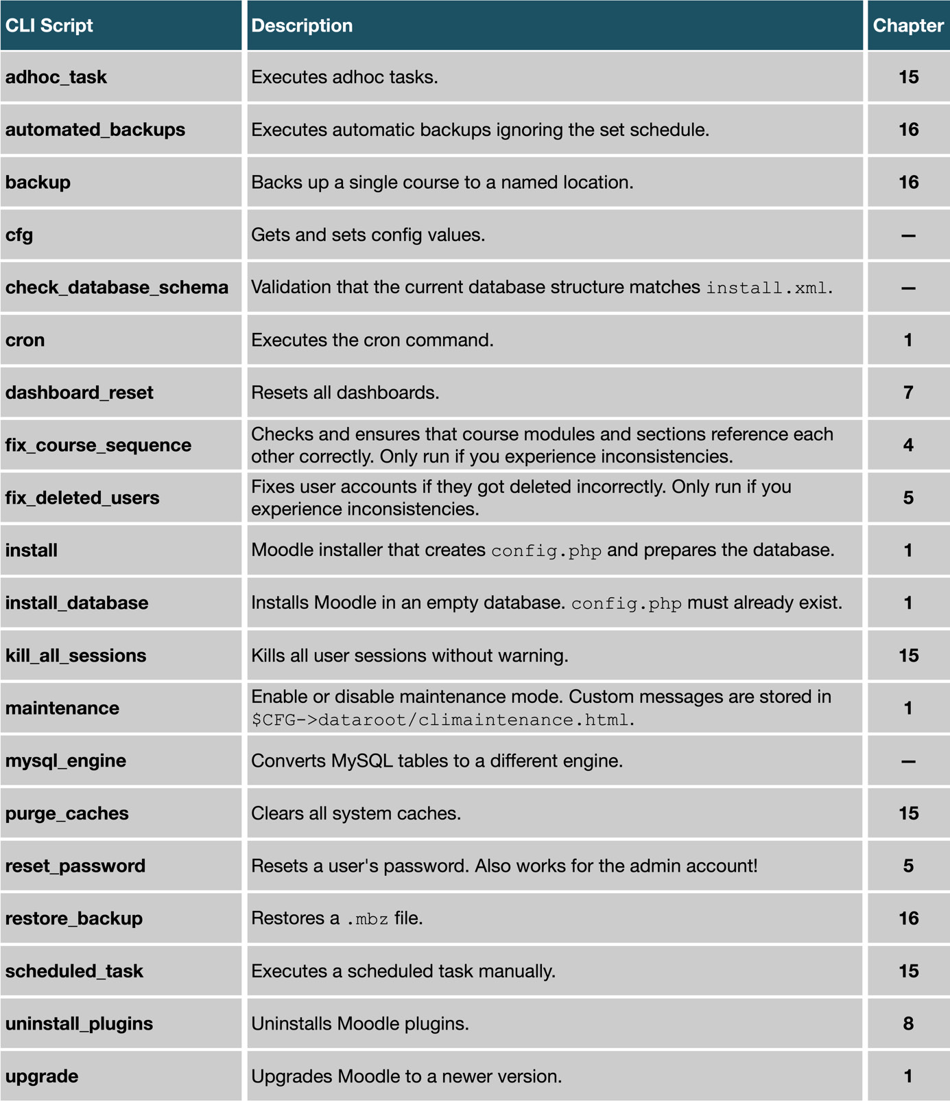 Figure 17.10 – A selection of Moodle CLI scripts
