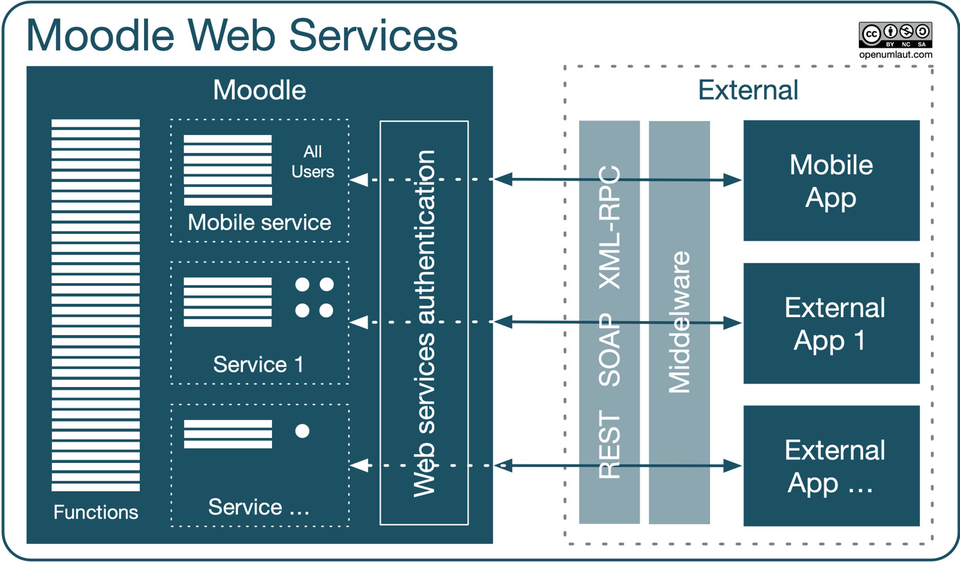 Figure 18.1 – Moodle web services
