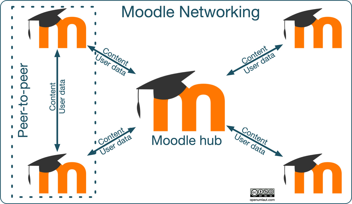 Figure 19.1 – Moodle networking topologies
