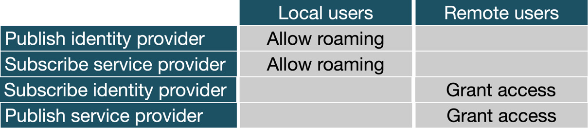 Figure 19.6 – Peer services
