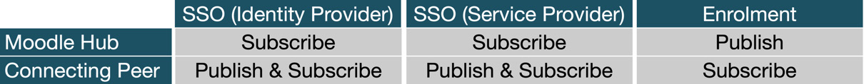 Figure 19.13 – Moodle hub versus connecting peers
