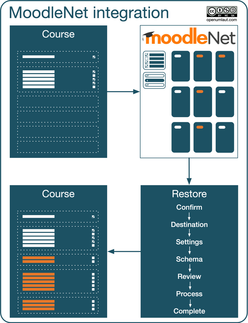 Figure 19.14 – MoodleNet integration
