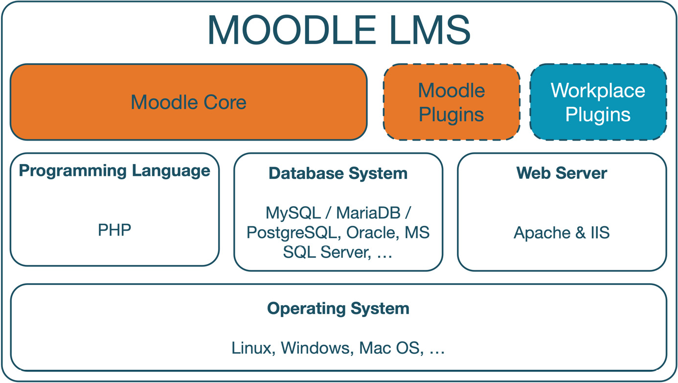 Figure 2.1 – Moodle’s overall architecture
