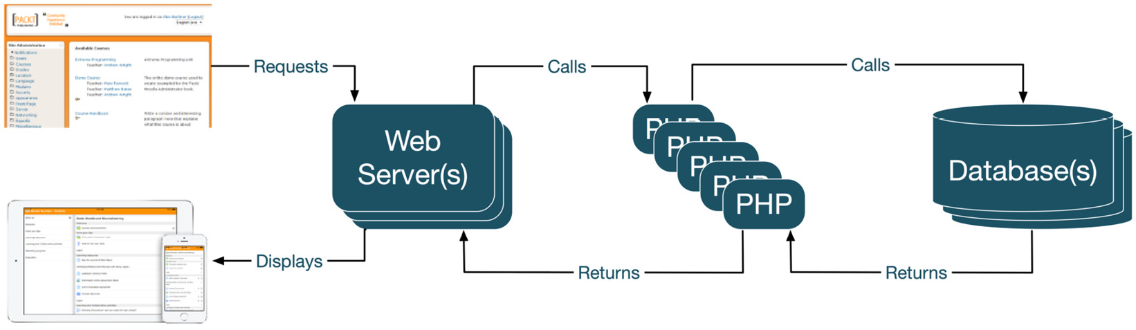 Figure 2.2 – Moodle’s interaction among underlying components
