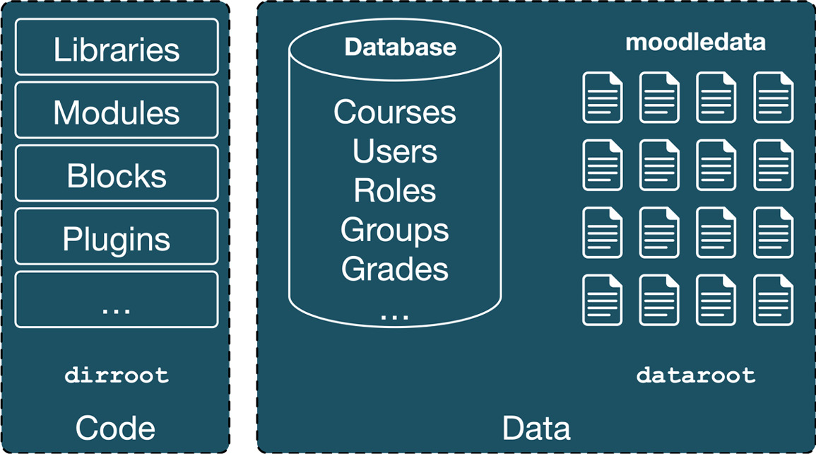 Figure 2.3 – Moodle’s building blocks
