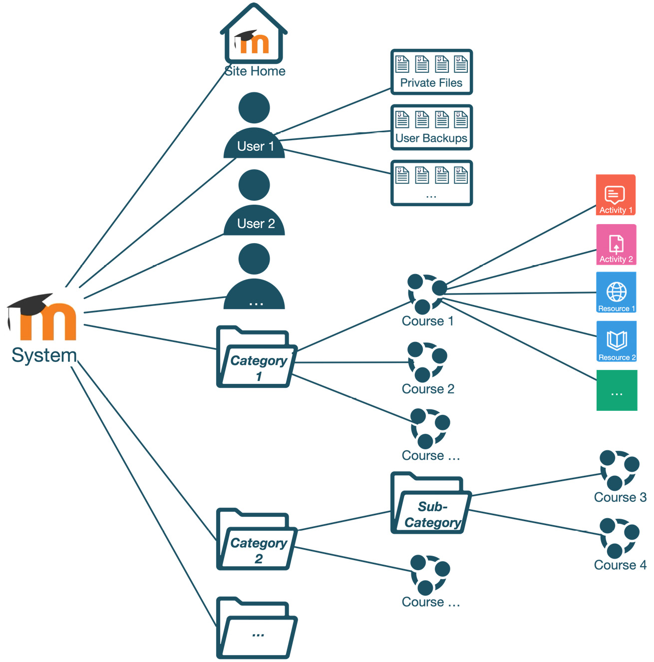 Figure 2.11 – Moodle folders
