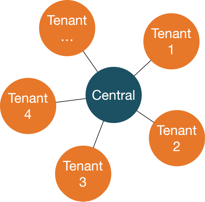 Figure 20.1 – Moodle multi-tenancy: a high-level view
