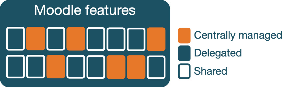 Figure 20.2 – Moodle multi-tenancy: features and sharing
