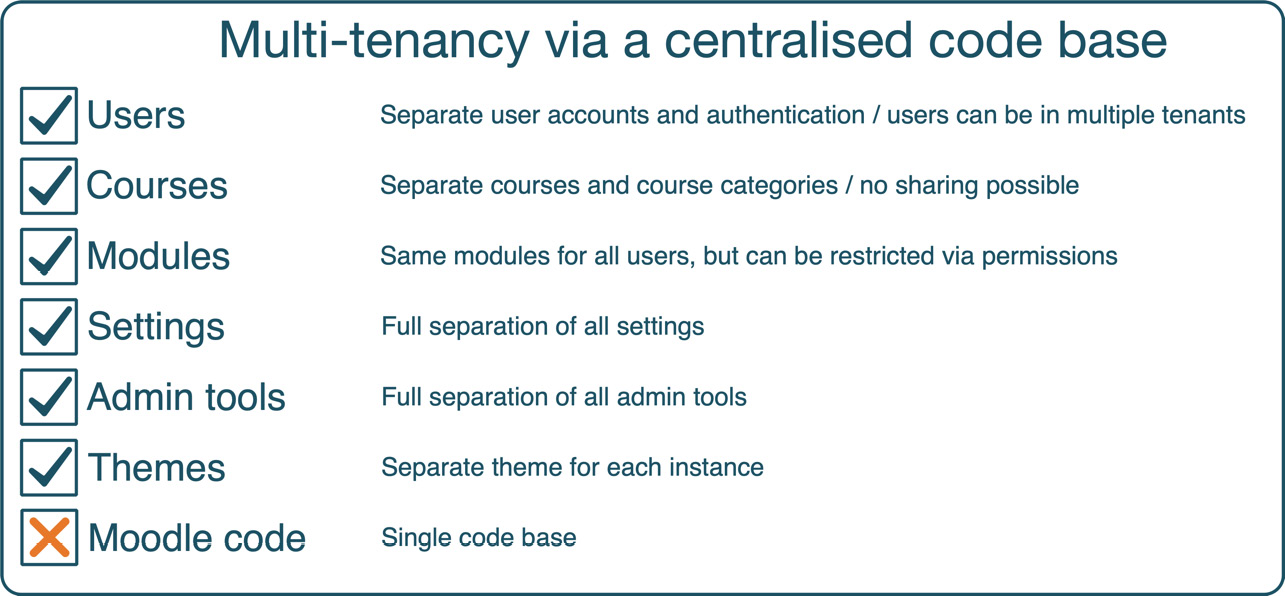 Figure 20.6 – Summary: multi-tenancy via a centralized code base
