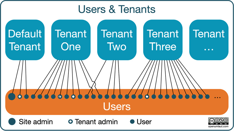 Figure 20.8 – Moodle Workplace: users and tenants
