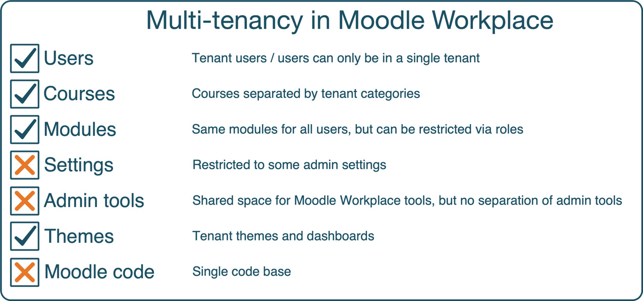 Figure 20.10 – Summary of multi-tenancy in Moodle Workplace
