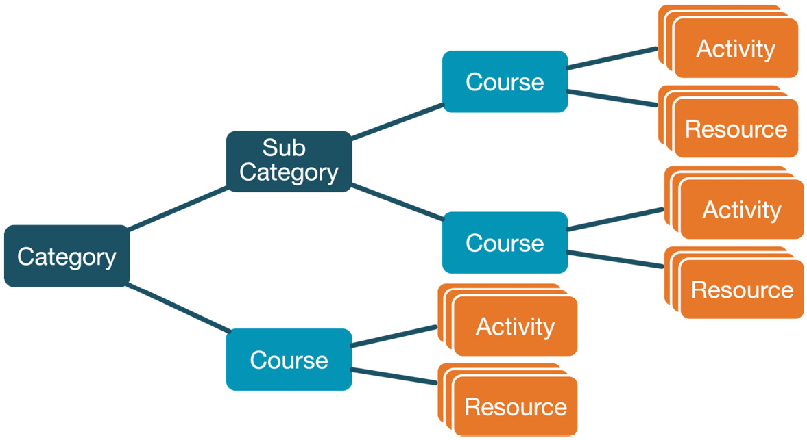 Figure 3.3 – Categories, courses, activities, and resources
