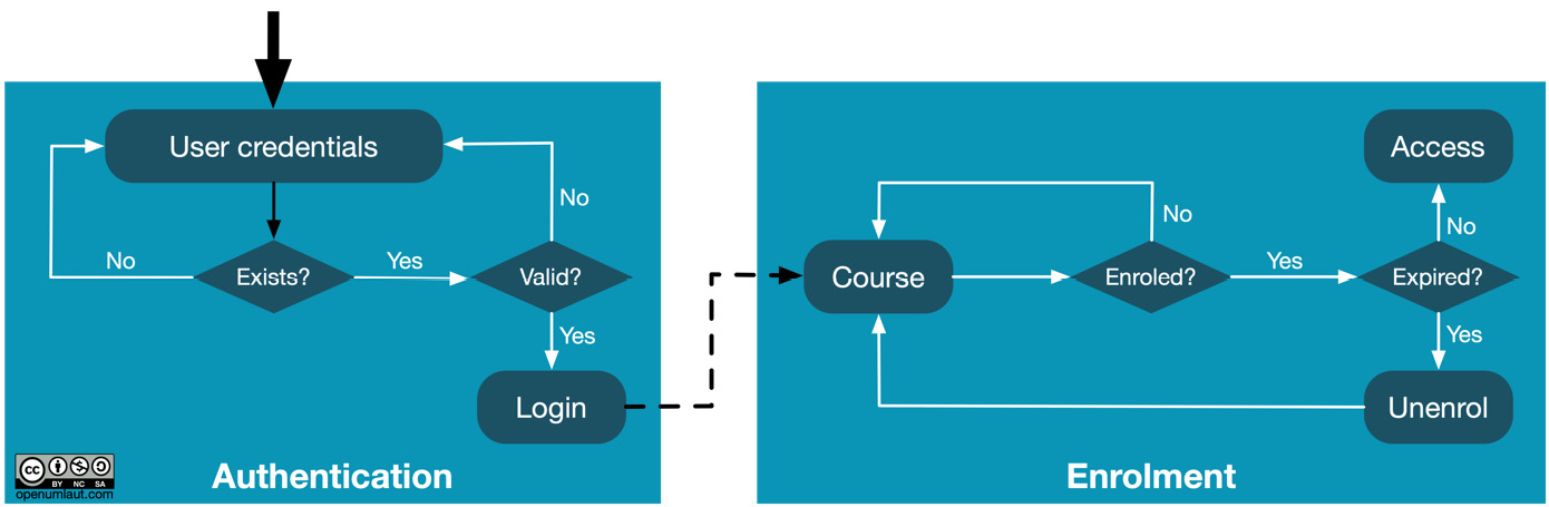 Figure 3.5 – Authentication and enrolment
