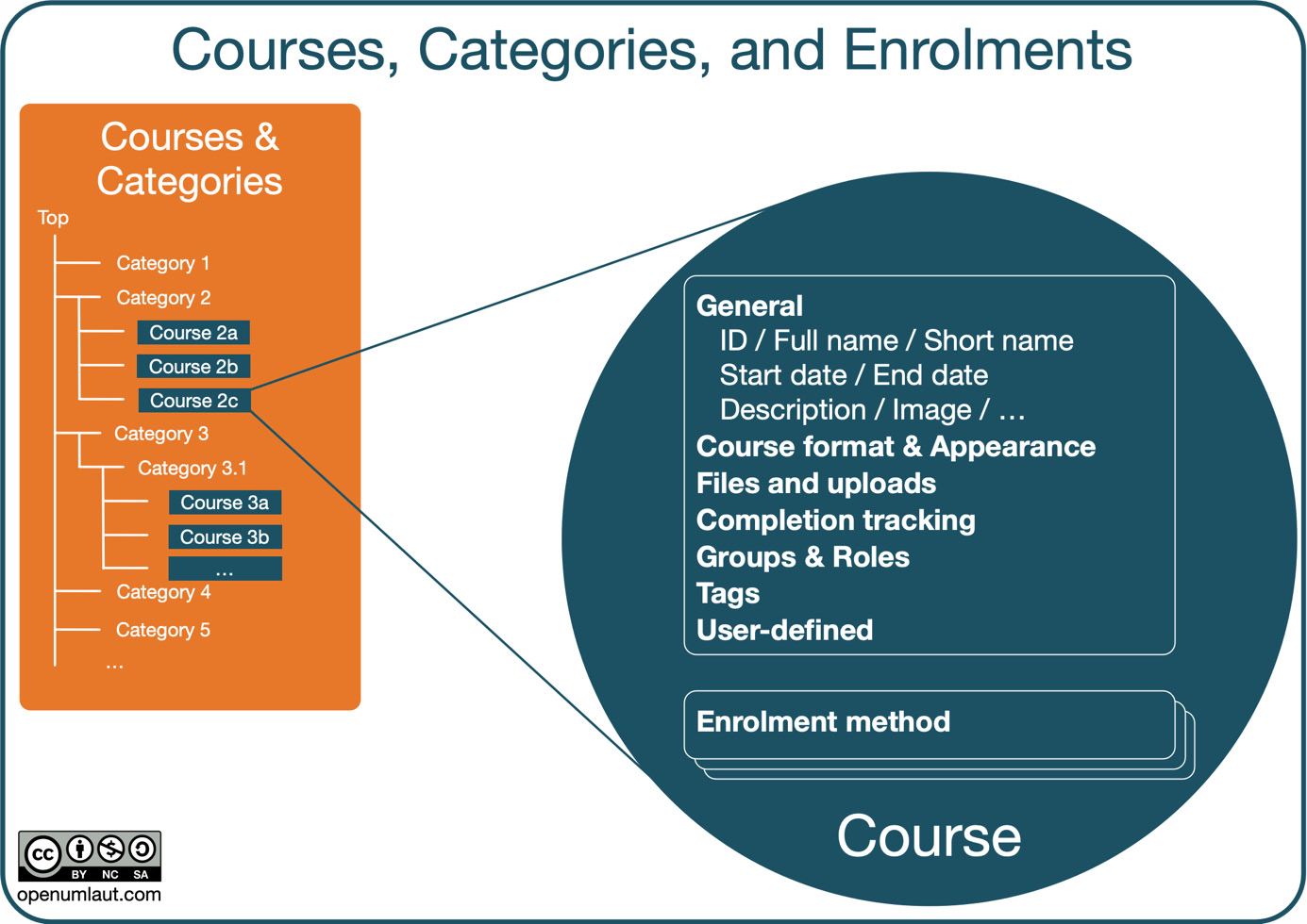 Figure 4.1 – Courses, categories, and enrolments – a high-level overview
