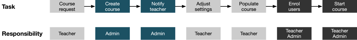 Figure 4.11 – A typical course creation workflow
