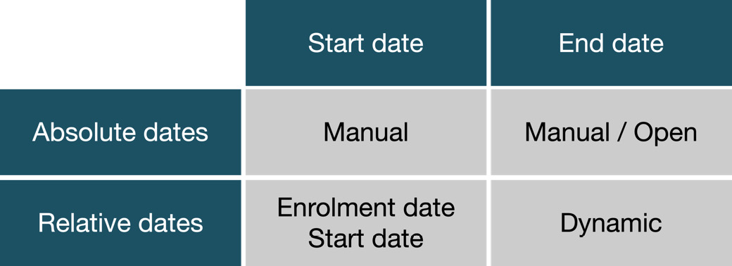 Figure 4.14 – Course date settings
