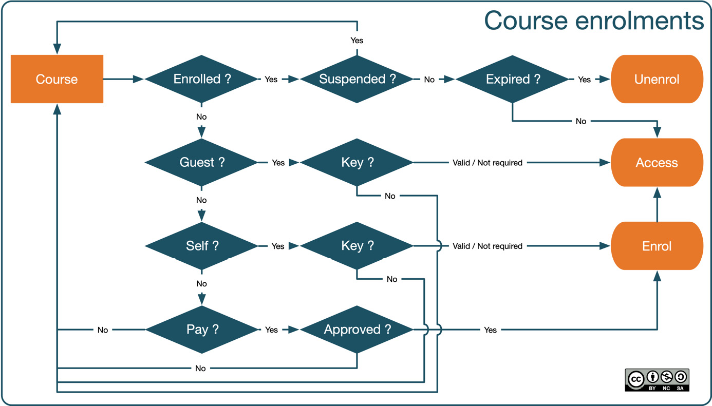 Figure 4.26 – Forms of enrolment
