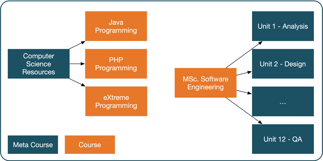 Figure 4.43 – Meta course scenarios
