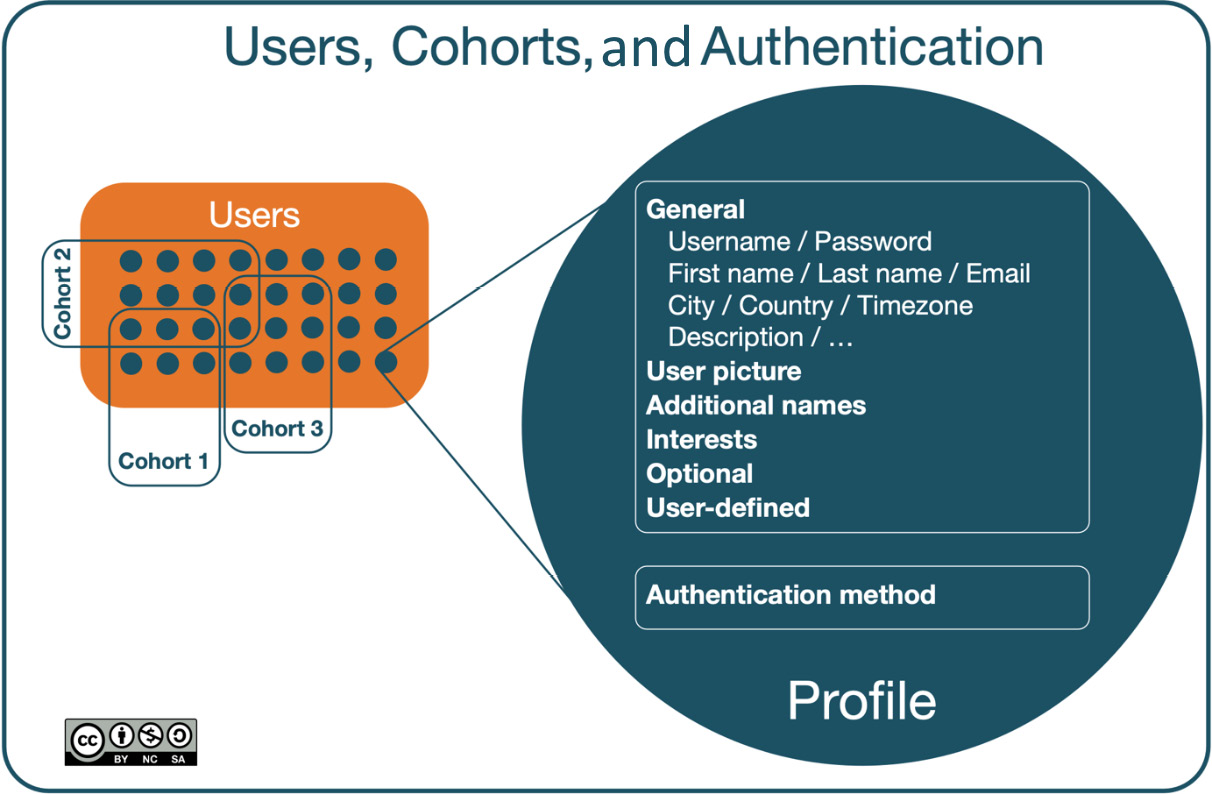 Figure 5.1 – Users, courses, and authentication – a high-level overview
