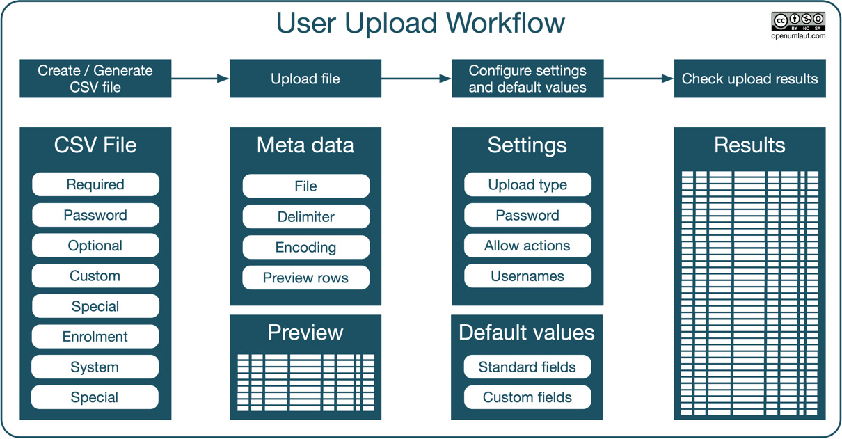 Figure 5.17 – User upload workflow
