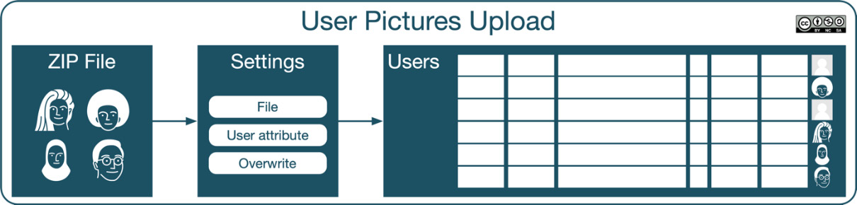 Figure 5.23 – User pictures upload workflow
